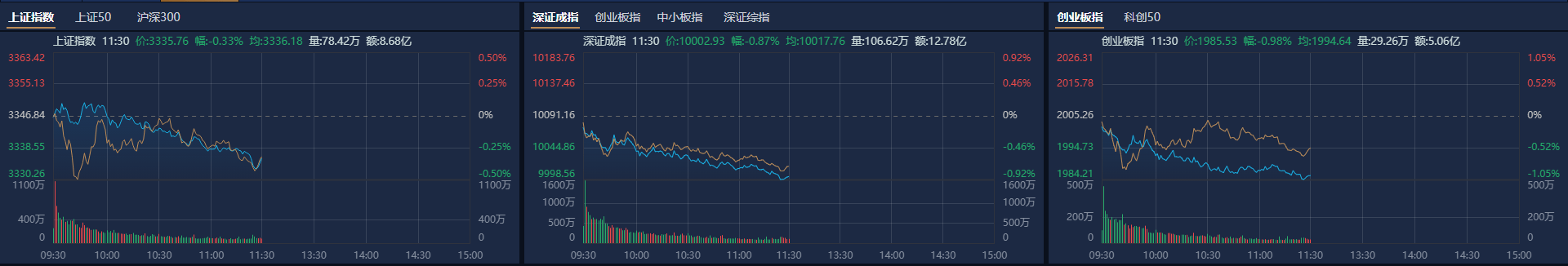 A股午评:创业板指半日跌近1%<strong></p>
<p>币帛</strong>,新消费股逆势大涨