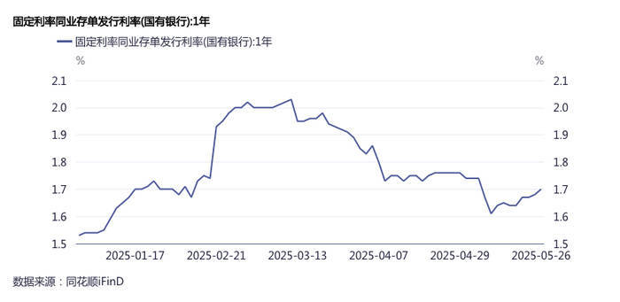 “存款搬家”负债压力加大<strong></p>
<p>币帛</strong>，银行提价发行同业存单