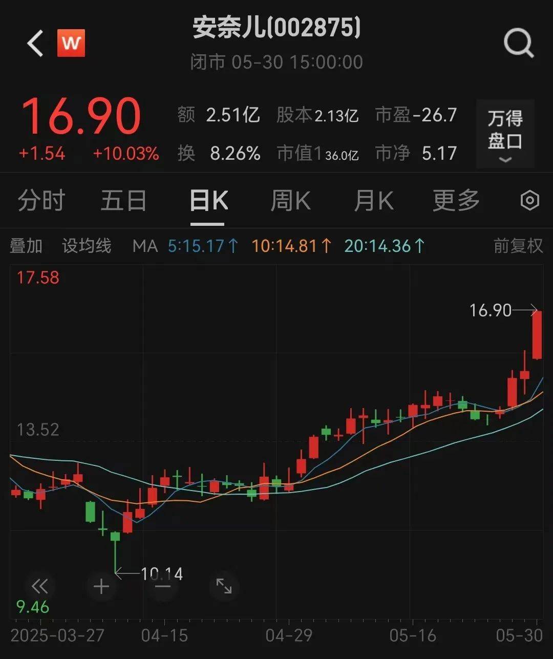 提前涨停!002875<strong></p>
<p>上哪里买币</strong>,重大宣布!明日停牌