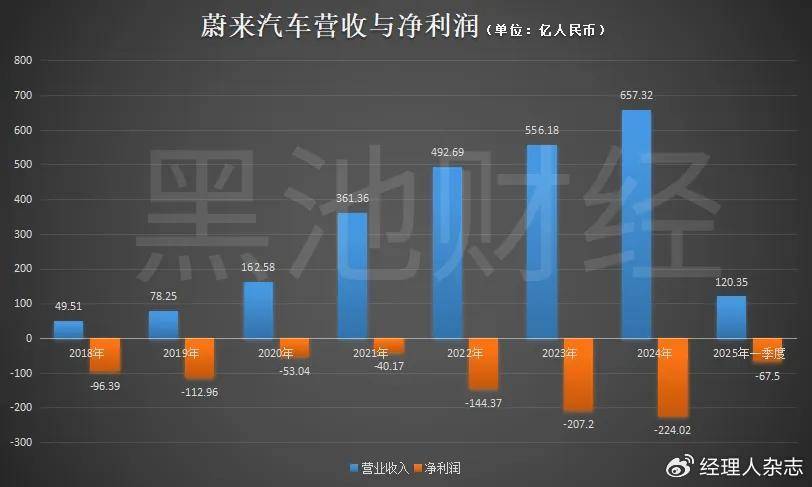 蔚来汽车的股东权益都成负数<strong></p>
<p>币圈话术</strong>了
