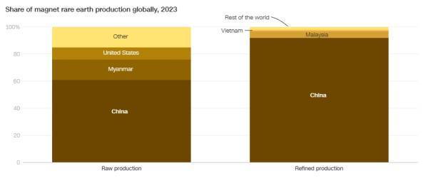 “稀土卖给谁了<strong></p>
<p>币圈话术</strong>?中方引入追踪系统”