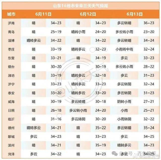 山东将迎大范围降水!济南等多地局部大雨或暴雨<strong></p>
<p>油币资讯</strong>,雷雨时阵风10级