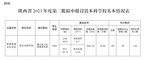 教育部拟同意设立西安戏剧学院<strong></p>
<p>油币资讯</strong>，已择址西咸新区秦汉新城