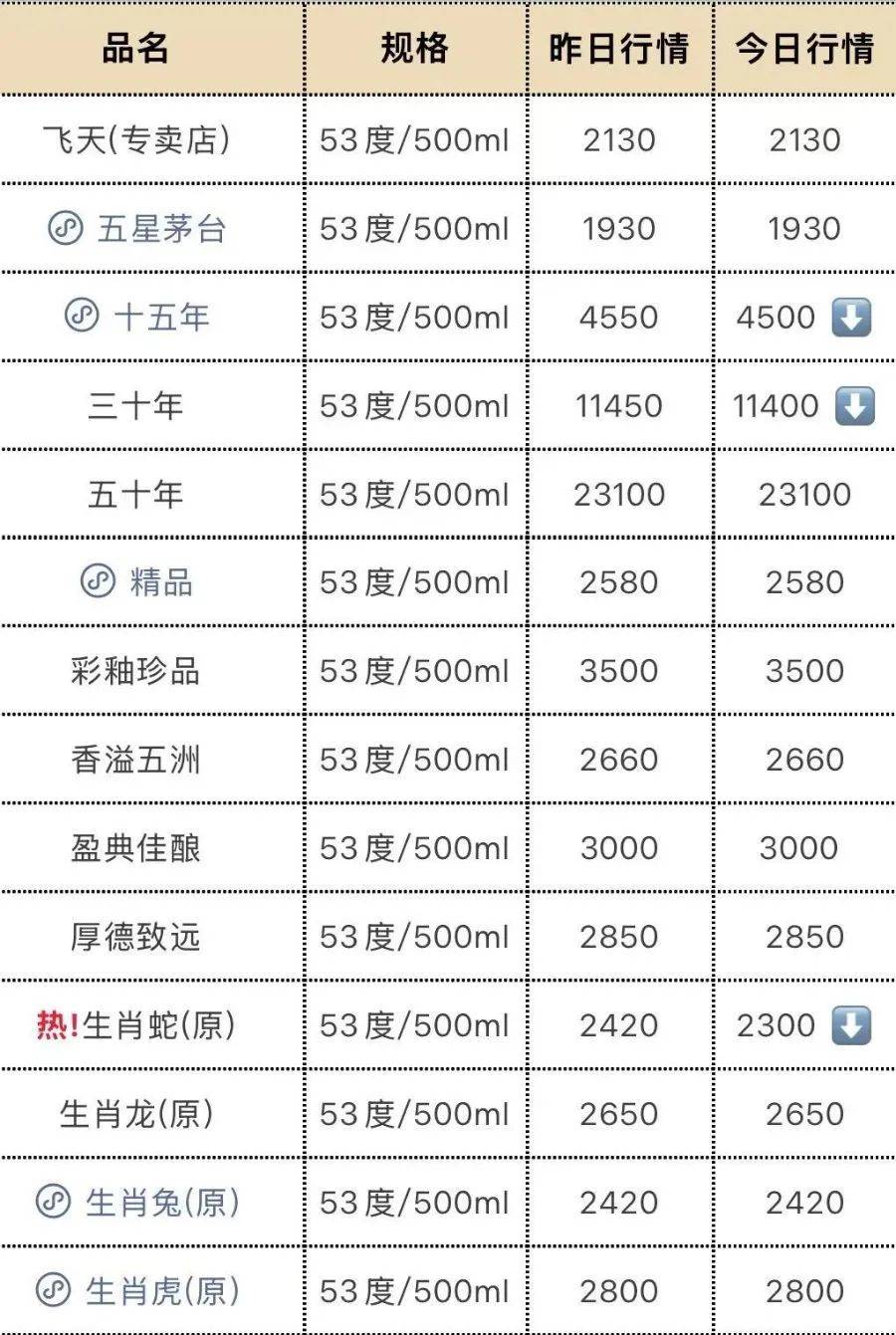 飞天茅台再跳水!25年原箱和24年散瓶首破2000元<strong></p>
<p>追币网</strong>,“蛇茅”跌出新低