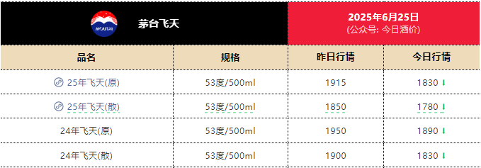 一瓶飞天茅台月内跌近300元<strong></p>
<p>币圈吧</strong>!专家:相信价格会很快恢复