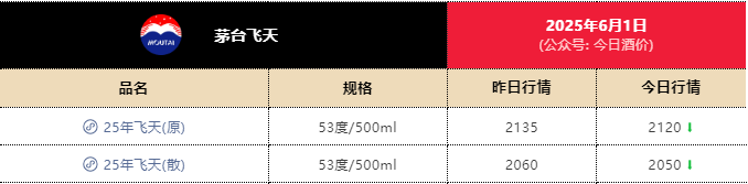 一瓶飞天茅台月内跌近300元<strong></p>
<p>币圈吧</strong>!专家:相信价格会很快恢复