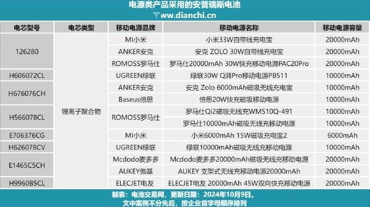 上登机“黑名单”！充电宝召回风波持续发酵<strong></p>
<p>币圈94重来</strong>，国家出手了