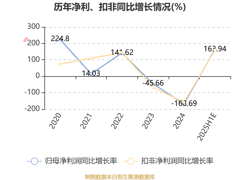 中国稀土:预计2025年上半年盈利1.36亿元-1.76亿元 同比扭亏