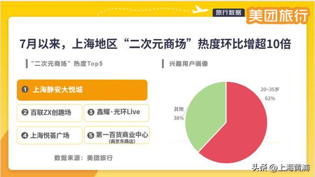 数十万00后涌入上海！黄浦这个区域搜索量上涨超800%<strong></p>
<p>币投所</strong>，你来“轧闹猛”了吗？