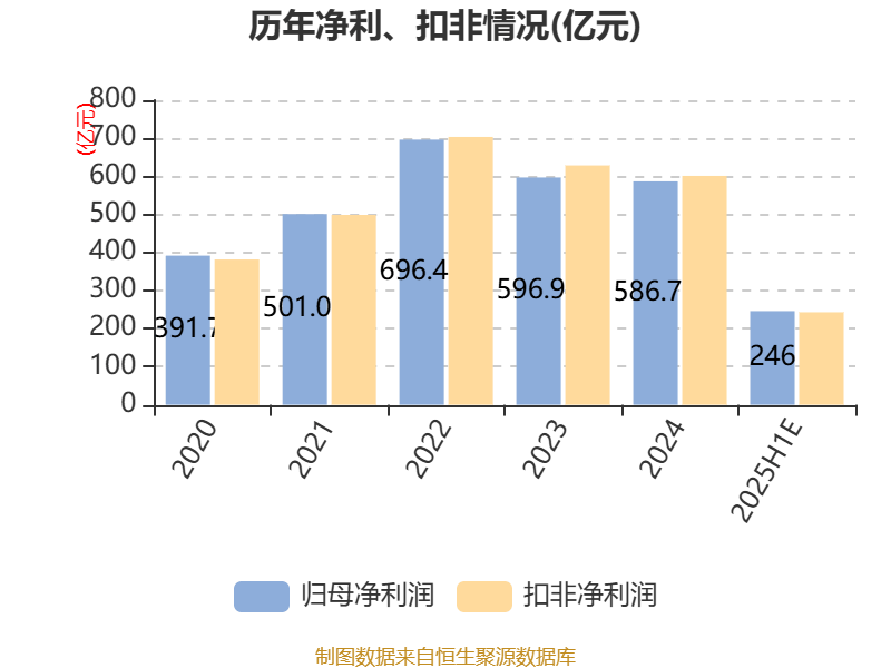 中国神华:预计2025年上半年净利236亿元-256亿元 同比下降8.6%-15.7%