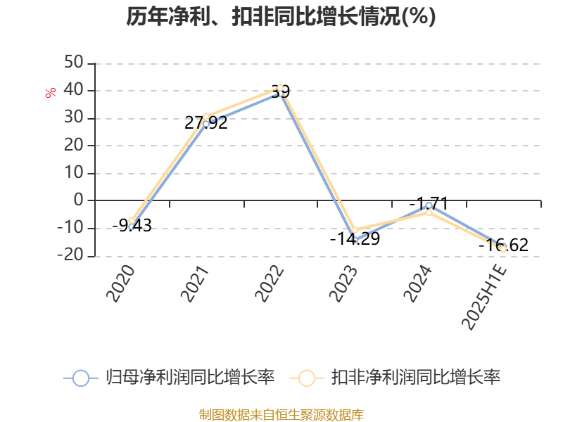 中国神华:预计2025年上半年净利236亿元-256亿元 同比下降8.6%-15.7%