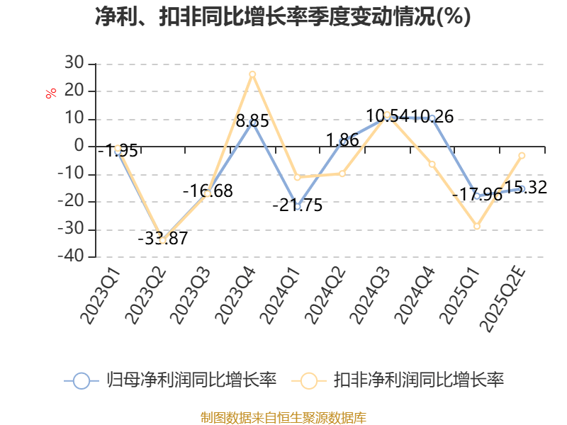 中国神华:预计2025年上半年净利236亿元-256亿元 同比下降8.6%-15.7%
