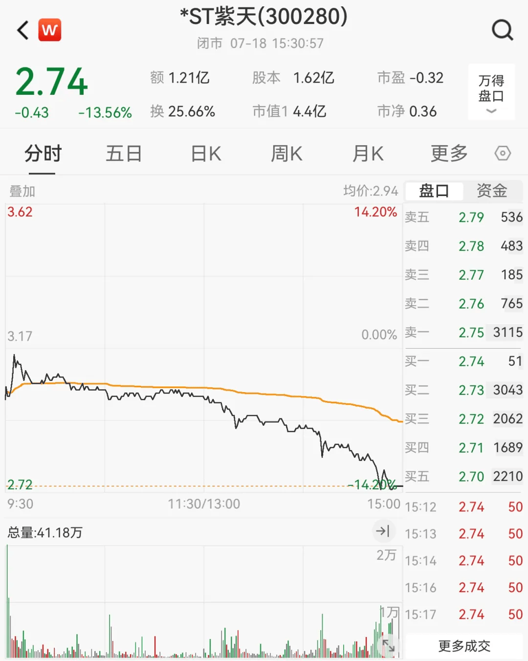 财务造假<strong></p>
<p>好币网国际</strong>,这家A股公司或被终止上市!明起停牌,股价已大跌近90%