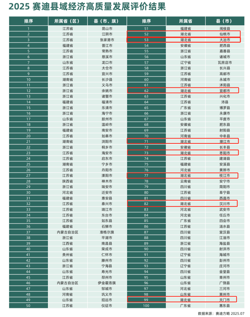 全国百强县名单发布<strong></p>
<p>币市行情</strong>,湖北八地上榜,四地进位