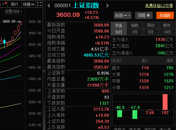 A股强势突破3600点<strong></p>
<p>币市行情</strong>！从3500点到3600点仅用5天