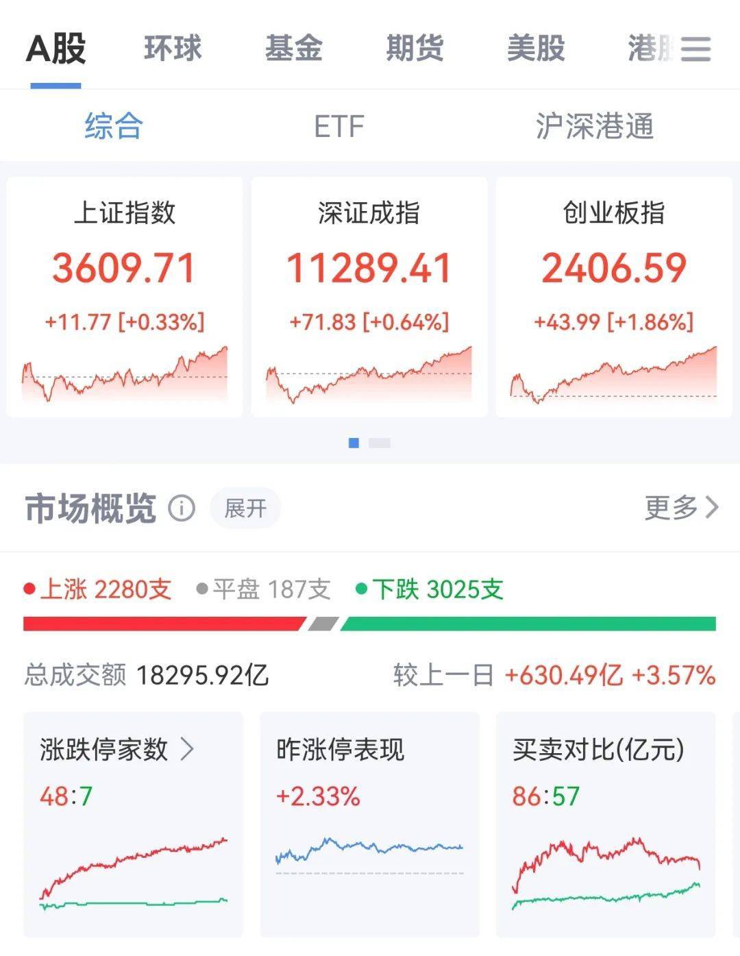 牛市“急先锋”突发涨停！沪指年内第二次站上3600点<strong></p>
<p>归零币盘点</strong>，医药股持续走强