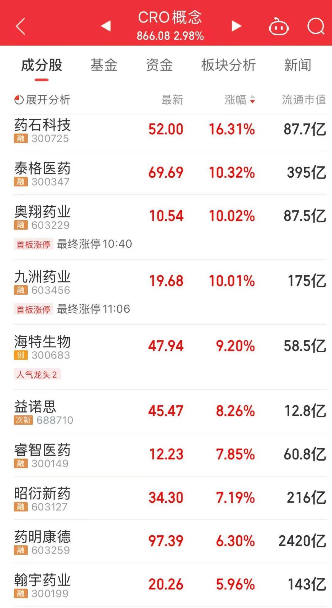 300308<strong></p>
<p>归零币盘点</strong>，历史新高，股价突破200元！