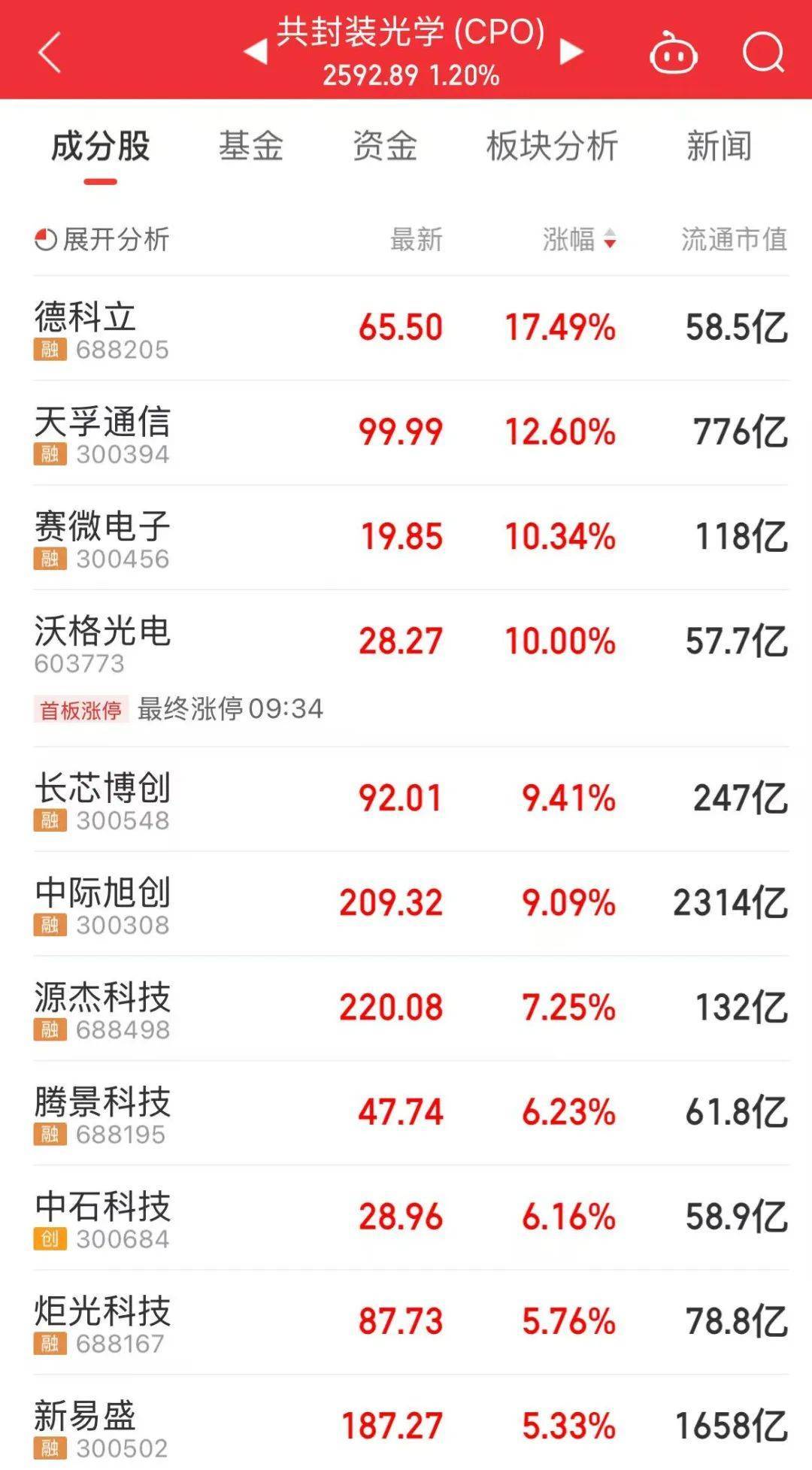 300308<strong></p>
<p>归零币盘点</strong>，历史新高，股价突破200元！