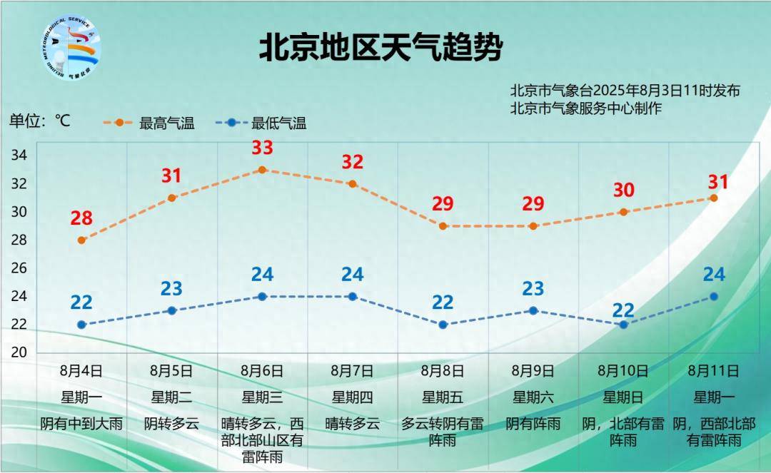 北京明天下午至夜间雨势逐渐加大<strong></p>
<p>btx币</strong>,本周天气趋势→