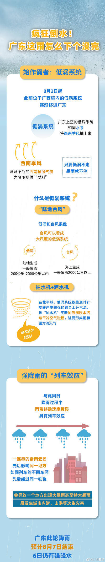 广州出现今年以来最强暴雨过程<strong></p>
<p>币圈曾文</strong>,广东的雨为何下个没完?