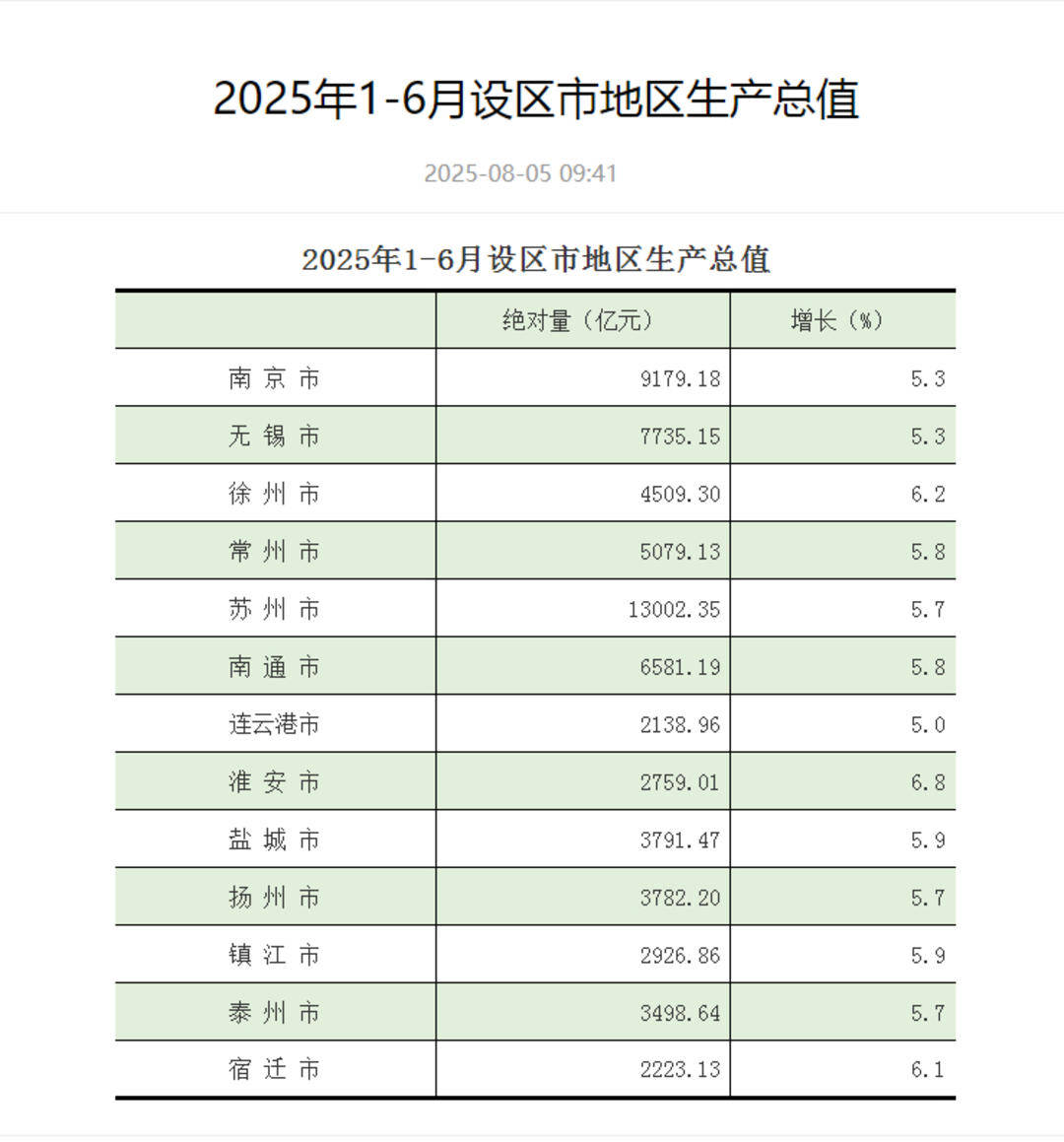 江苏13市上半年GDP出炉：苏州领跑<strong></p>
<p>币圈曾文</strong>，GDP超1.3万亿