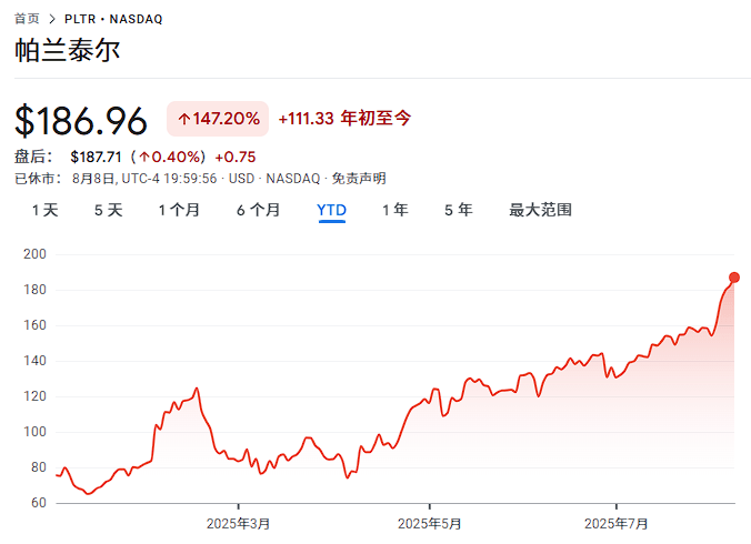 2021年上市以来涨了2500%<strong></p>
<p>新手炒币</strong>,“245倍PE”的Palantir贵吗?