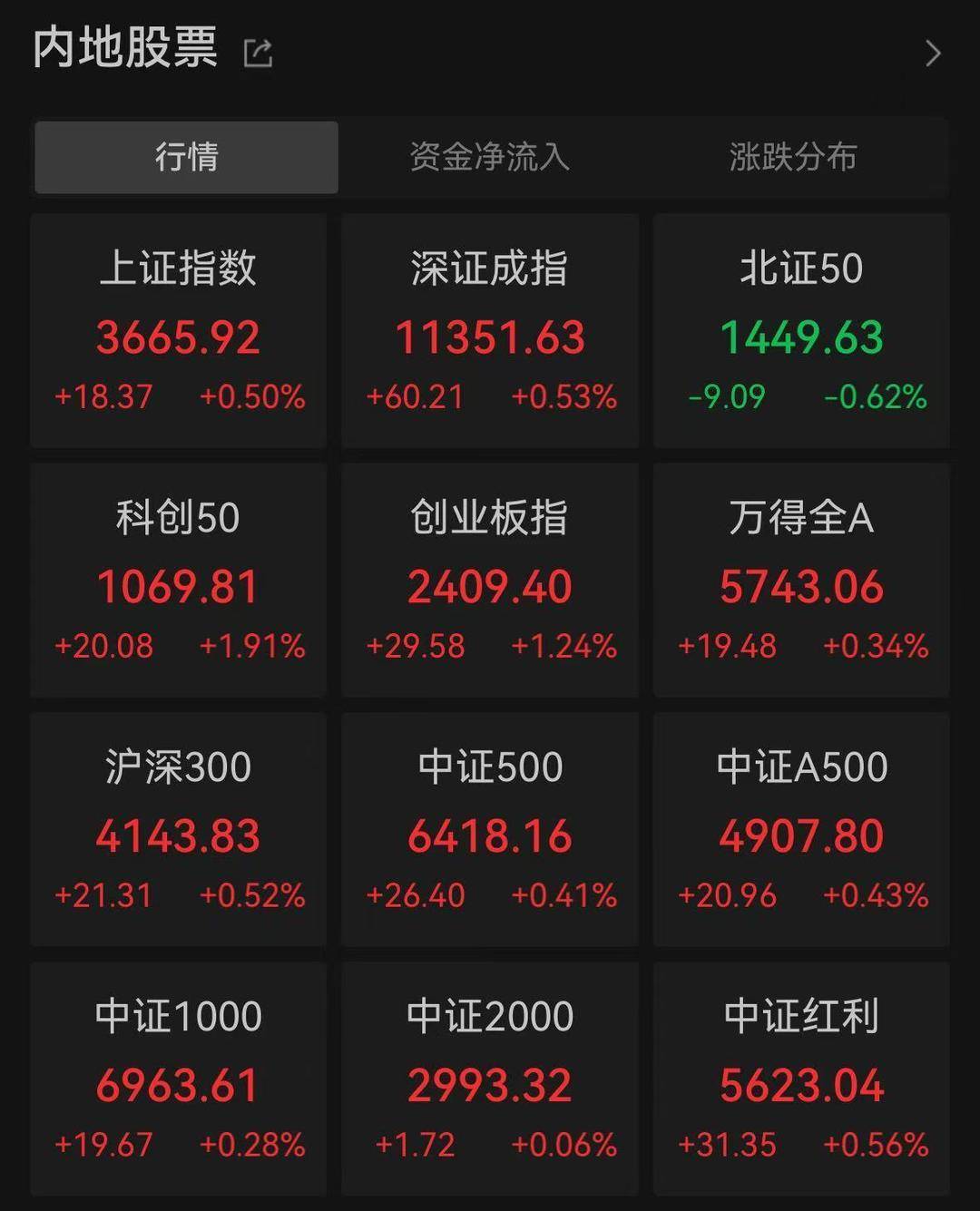 A股三大指数创年内新高<strong></p>
<p>币圈链圈</strong>，芯片股集体爆发