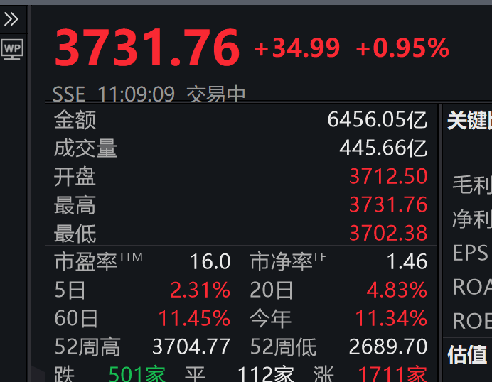 3731.76!刚刚<strong></p>
<p>黄埔军校</strong>,上证指数突破10年高点,A股总成交额达1.6万亿元