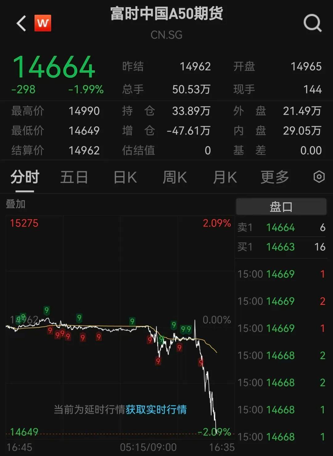 沪指跌超1.7%<strong></p>
<p>网络币还能交易</strong>,超4700股下跌