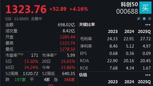 双创指数再度引领反弹<strong></p>
<p>网络币还能交易</strong>，科创50指数半日大涨4.16%