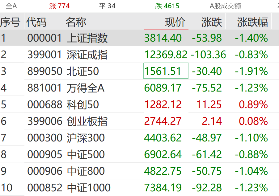 突发跳水<strong></p>
<p>网络币还能交易</strong>！超4600股下跌