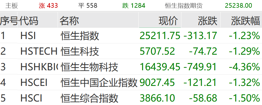 突发跳水<strong></p>
<p>网络币还能交易</strong>！超4600股下跌
