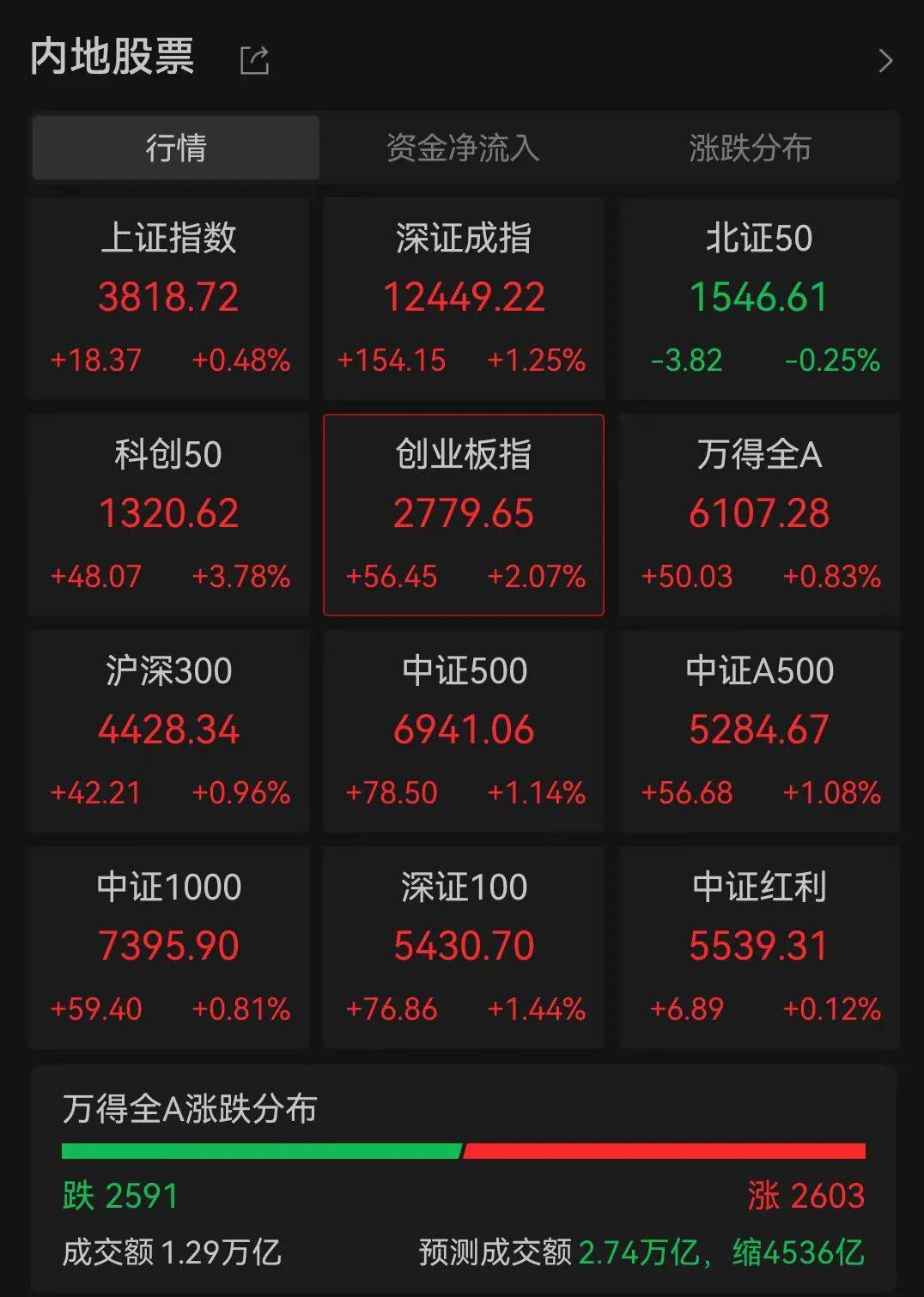 A股三大指数走强<strong></p>
<p>币多多交易</strong>，芯片股爆发，中芯国际涨超12%