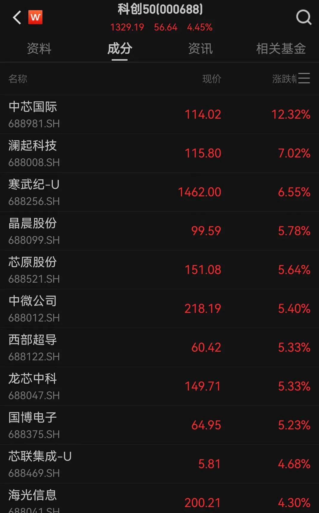 A股三大指数走强<strong></p>
<p>币多多交易</strong>，芯片股爆发，中芯国际涨超12%