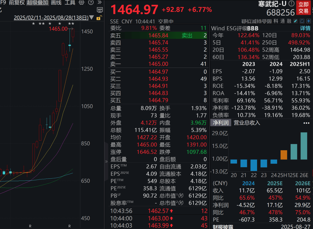 A股三大指数走强<strong></p>
<p>币多多交易</strong>，芯片股爆发，中芯国际涨超12%