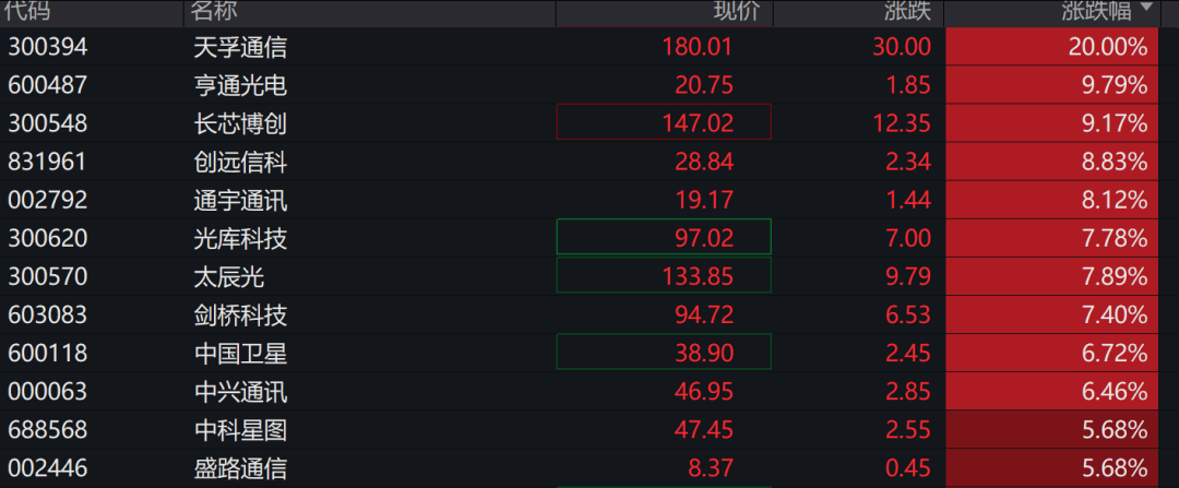 A股三大指数走强<strong></p>
<p>币多多交易</strong>，芯片股爆发，中芯国际涨超12%