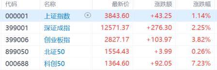 A股收评：尾盘拉升！科创50指数涨超7%<strong></p>
<p>币多多交易</strong>，CPO、卫星通信概念走高