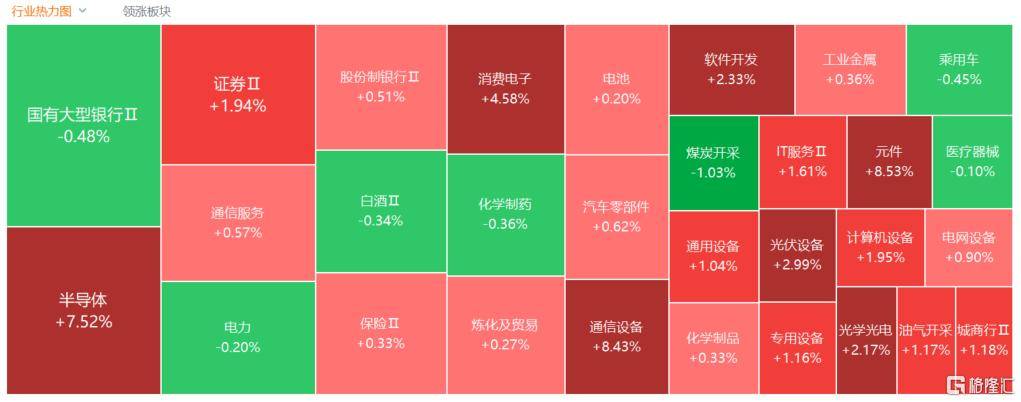A股收评：尾盘拉升！科创50指数涨超7%<strong></p>
<p>币多多交易</strong>，CPO、卫星通信概念走高
