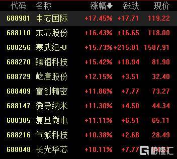 A股收评：尾盘拉升！科创50指数涨超7%<strong></p>
<p>币多多交易</strong>，CPO、卫星通信概念走高