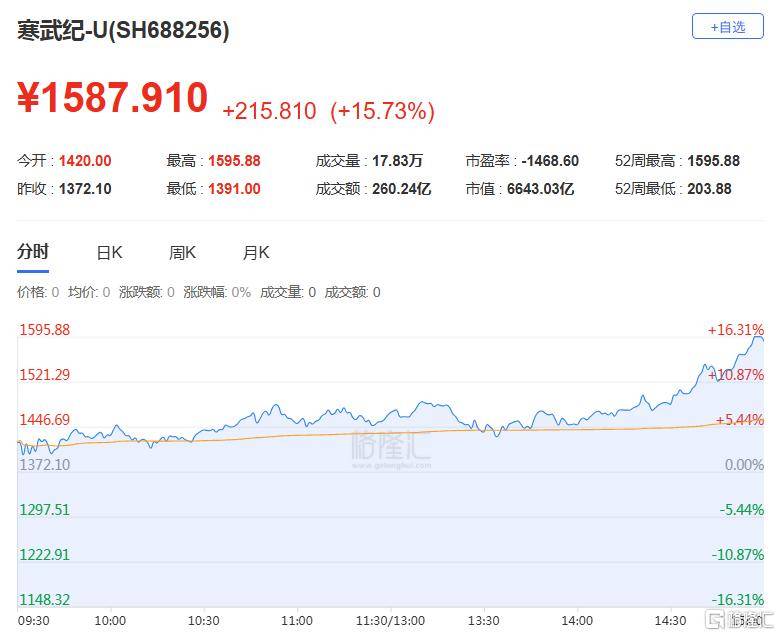 A股收评：尾盘拉升！科创50指数涨超7%<strong></p>
<p>币多多交易</strong>，CPO、卫星通信概念走高