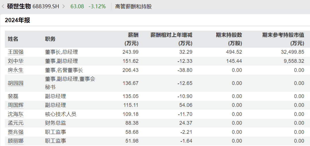 太突然<strong></p>
<p>币多多交易</strong>,高管集体降薪!董事长降50%,他年薪曾达1600万元