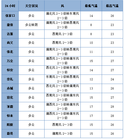 七夕 | 未来三天有弱降水<strong></p>
<p>智能炒币软件</strong>,天气以多云到阴为主
