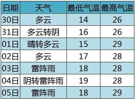 七夕 | 未来三天有弱降水<strong></p>
<p>智能炒币软件</strong>,天气以多云到阴为主