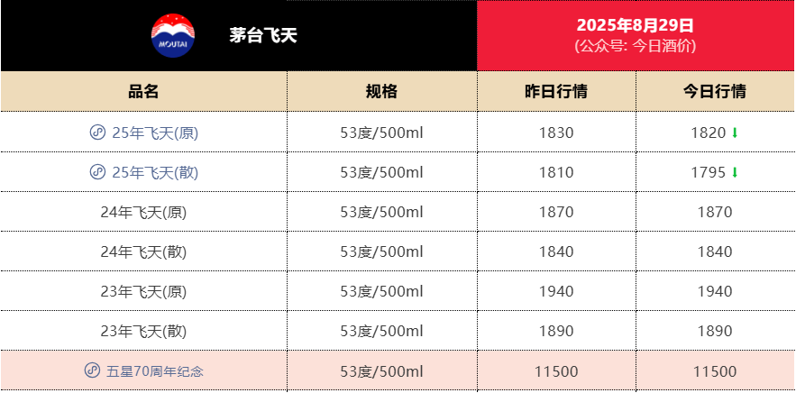 失守1800元<strong></p>
<p>智能炒币软件</strong>!飞天茅台批发价年内第二次跌破关键价格节点