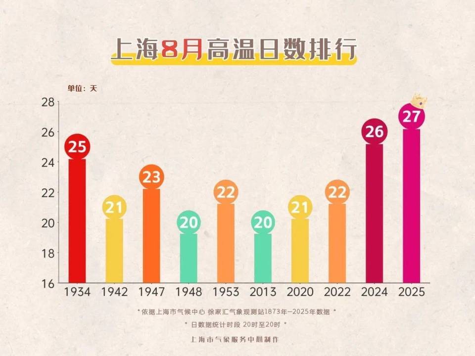 上海今日将现局部大雨到暴雨<strong></p>
<p>帮呗币价格</strong>，注意防风防雨防雷电！后半周“秋老虎”要来