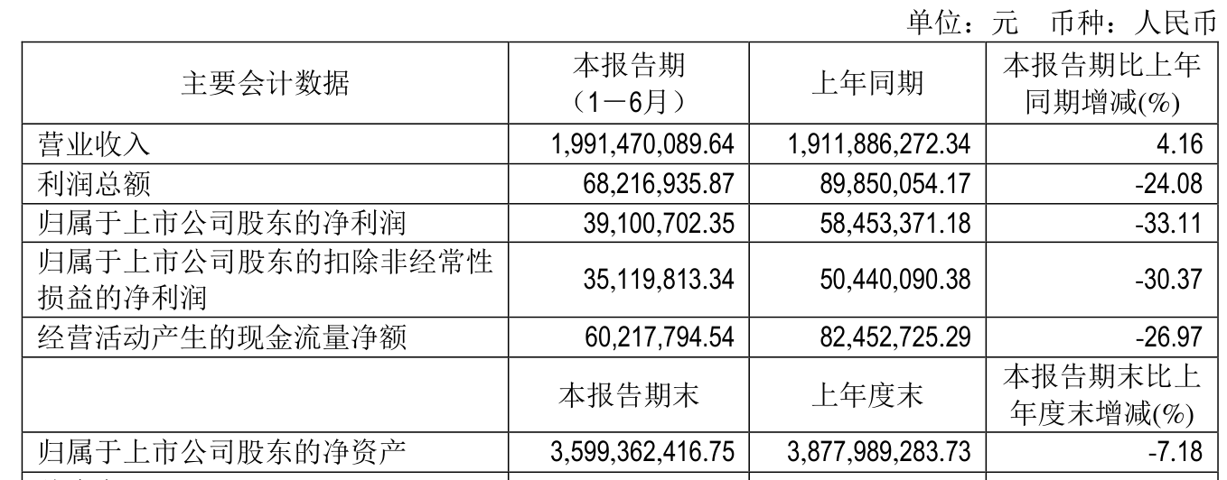 广州酒家:2025年上半年净利润3910.07万元