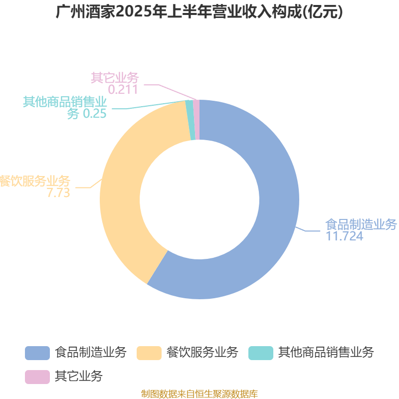 广州酒家:2025年上半年净利润3910.07万元
