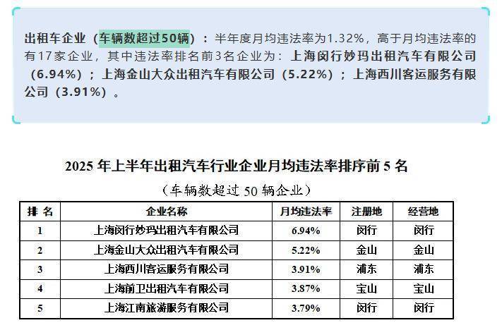 上海虹桥站出租车又现“短途拒载“<strong></p>
<p>帮呗币价格</strong>! 乘客4公里行程引爆司机辱骂