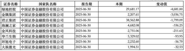 “国家队”持股动向曝光：中央汇金新进大商股份<strong></p>
<p>帮呗币价格</strong>，社保基金增持三安光电