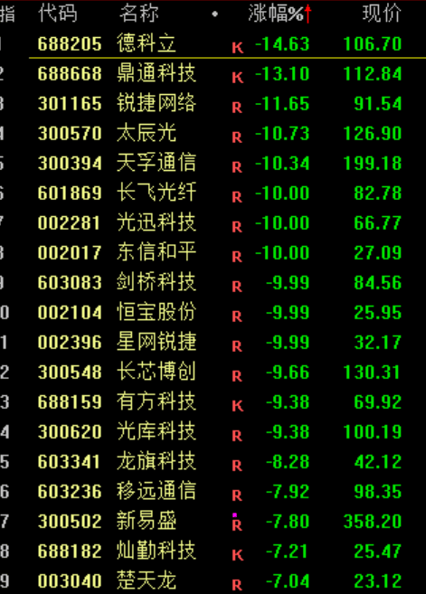 A股<strong></p>
<p>币圈和链圈</strong>,突发异动!超4000股下跌,原因找到了!